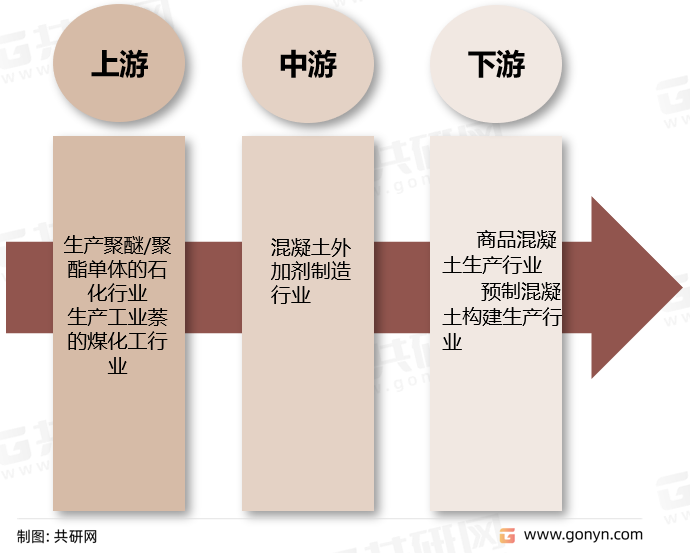 混凝土外加剂产业链结构