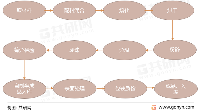高折射率玻璃微珠工艺流程图