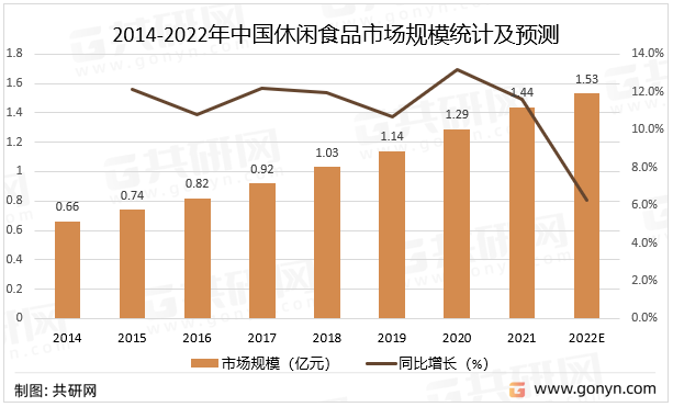 2014-2022年中国休闲食品市场规模统计及预测