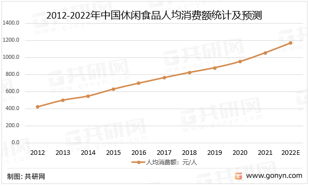 2012-2022年中国休闲食品人均消费额统计及预测