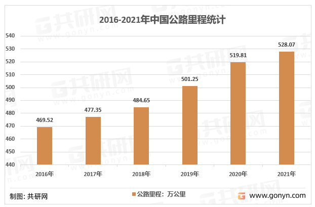 2016-2021年中国公路里程统计