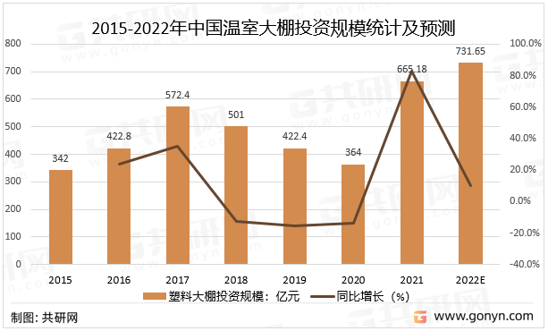 2015-2022年中国温室大棚投资规模统计及预测