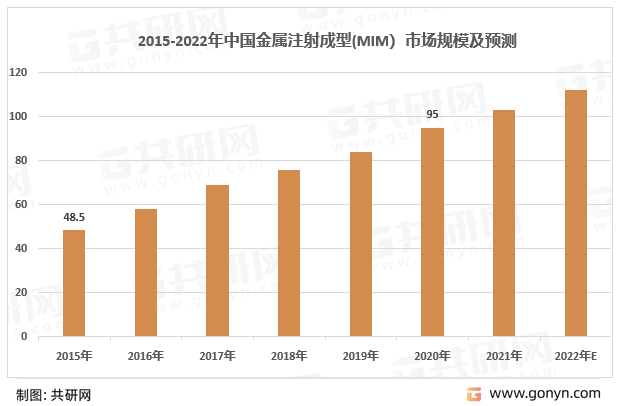 2015-2022金属粉末注射成型(MIM)市场规模及预测