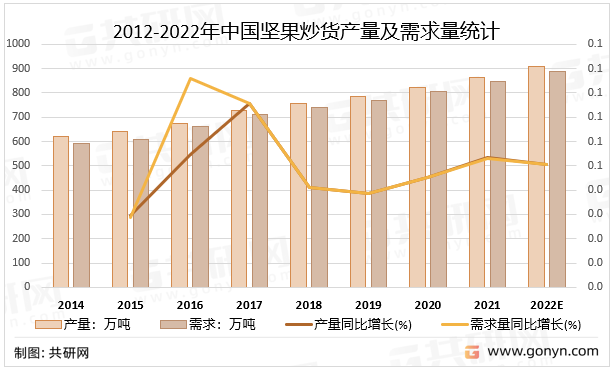 2012-2022年中国坚果炒货产量及需求量统计