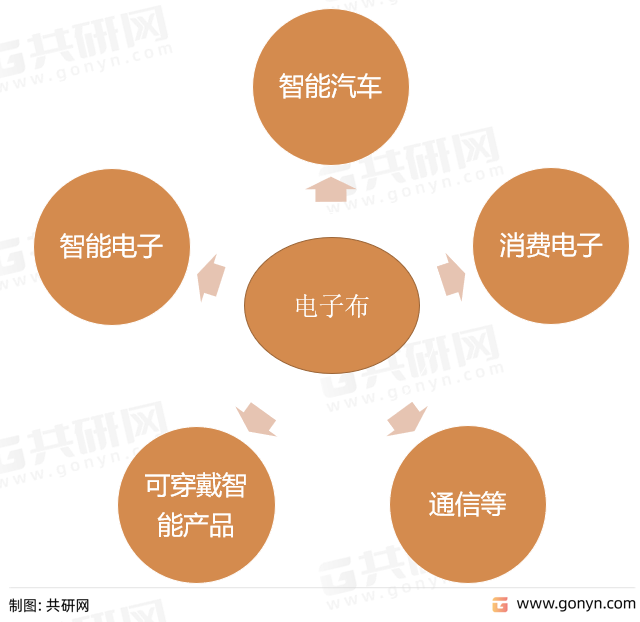 电子布应用领域
