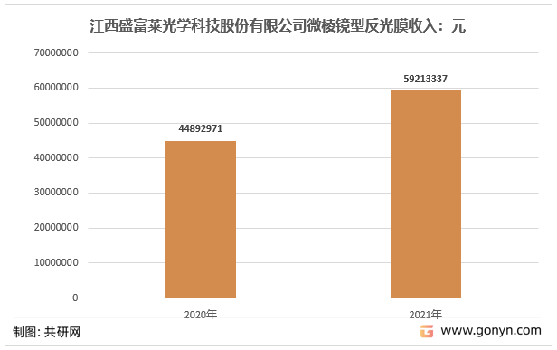 2020-2021年中国江西盛富莱光学科技股份有限公司微棱镜型反光膜收入