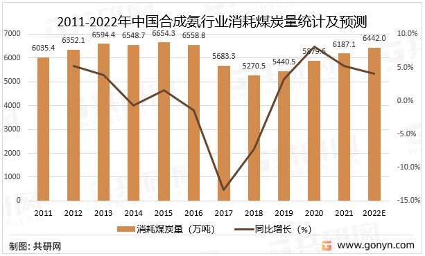 2011-2022年中国合成氨行业消耗煤炭量统计及预测