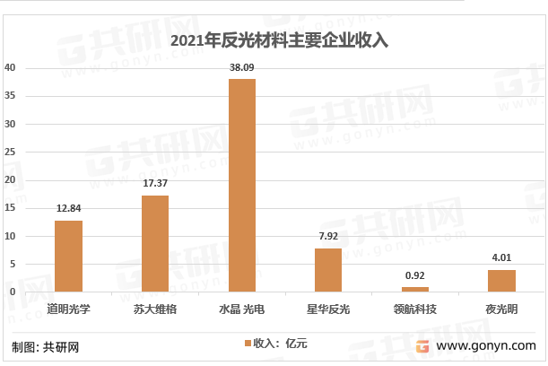 2021年反光材料主要企业收入规模