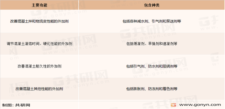 混凝土外加剂产品按其主要功能分类