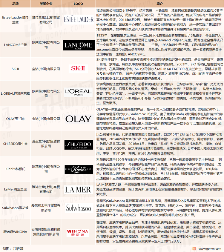 中国护肤品市场重点品牌介绍