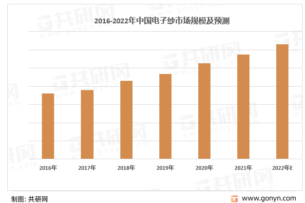 2016-2022年中国电子纱市场规模及预测
