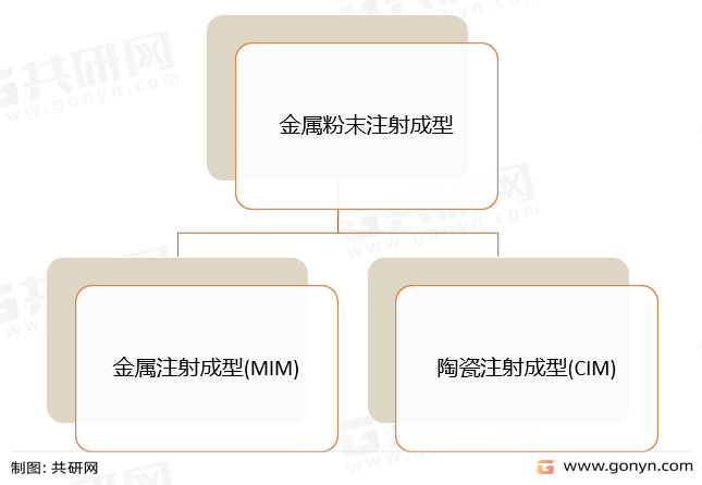 金属粉末注射成型根据材料分类
