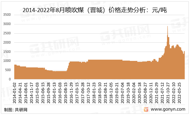 2014-2022年8月喷吹煤（晋城）价格走势分析：元/吨