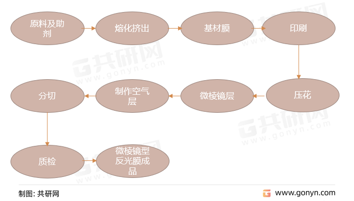 微棱镜型反光膜工艺流程图