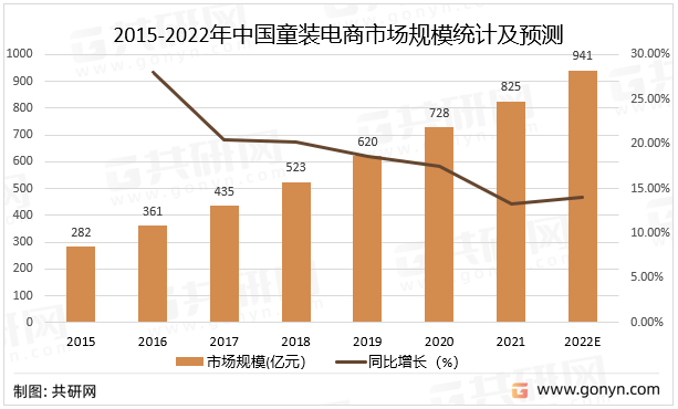 2015-2022年中国童装电商市场规模统计及预测