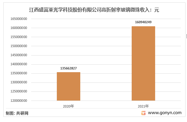 2020-2021年中国江西盛富莱光学科技股份有限公司高折射率玻璃微珠收入
