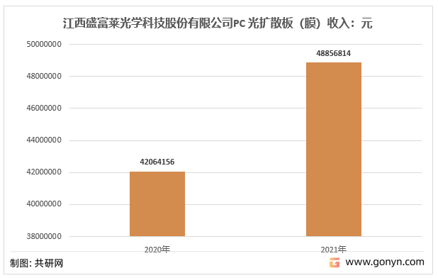2020-2021年中国江西盛富莱光学科技股份有限公司光扩散板（膜）收入