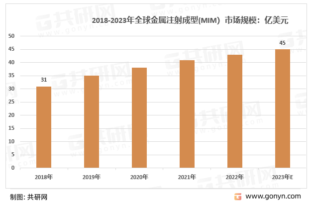 2018-2023金属粉末注射成型(MIM)市场规模及预测