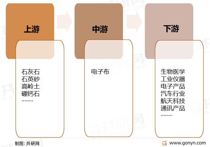 电子布产业链结构