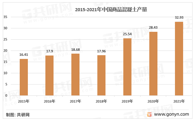 2015-2021年中国商品混凝土产量