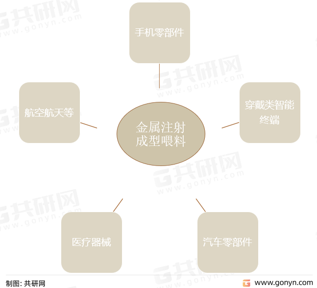 金属注射成型喂料主要应用领域