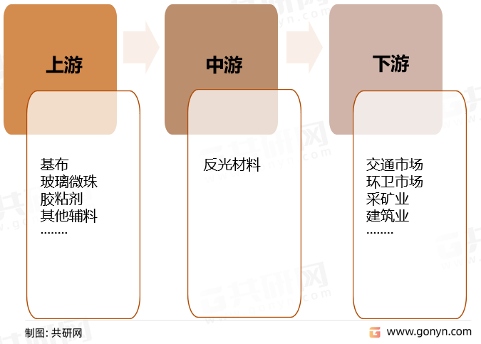 反光材料产业链结构