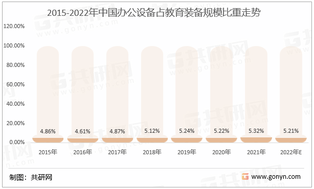 2015-2022年中国办公设备占教育装备规模比重走势
