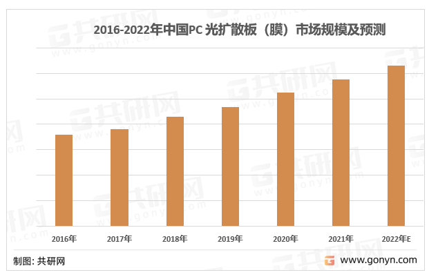 2016-2022年中国PC光扩散板（膜）市场规模及预测