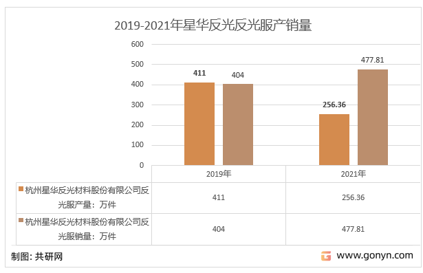 2019-2021年杭州星华反光材料股份有限公司反光服产销量统计