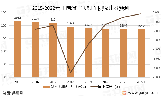 2015-2022年中国温室大棚面积统计及预测
