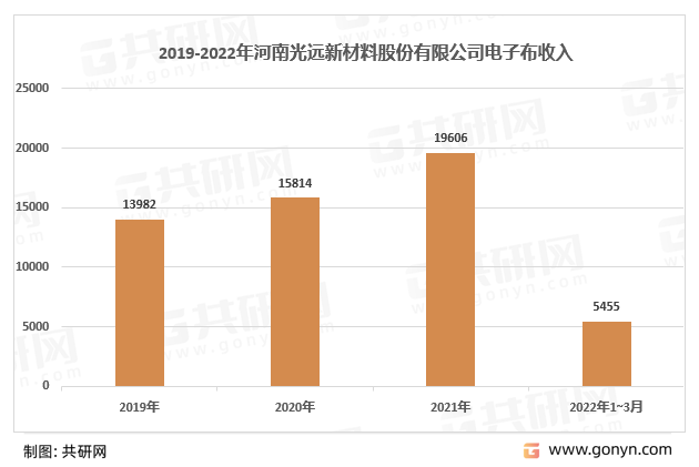 2019-2022年河南光远新材料股份有限公司电子布产量