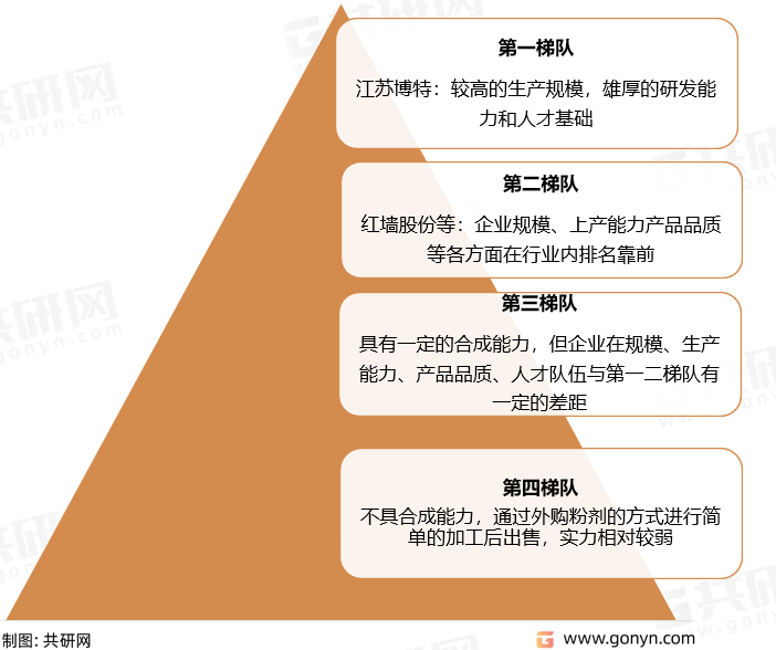 国内外加剂企业竞争梯队
