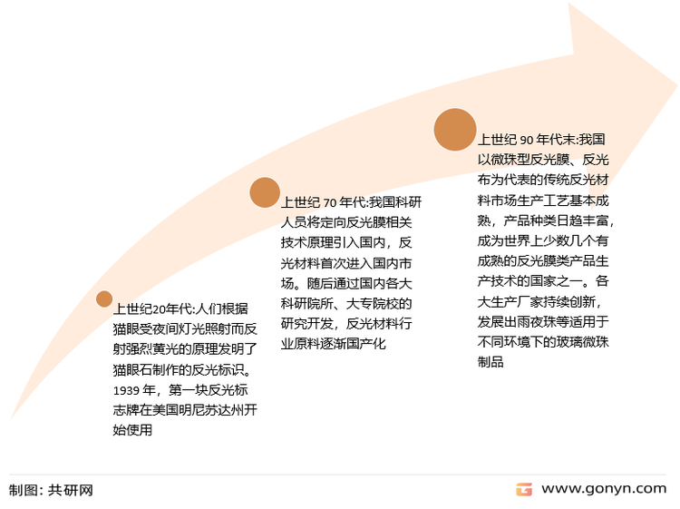 高折射率玻璃微珠产品发展历程