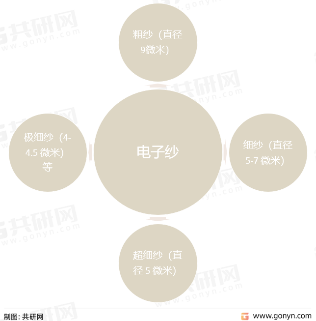 电子纱具体类型