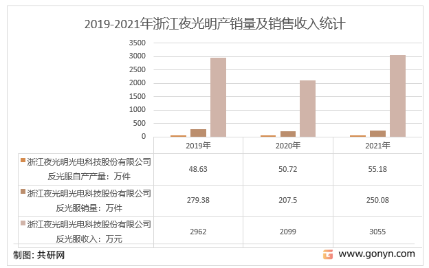 2019-2021年浙江夜光明产销量及销售收入统计