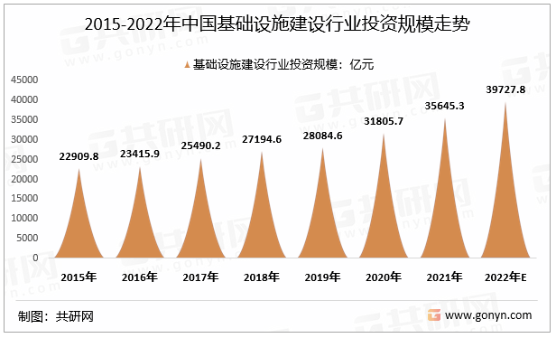 2015-2022年中国基础设施建设行业投资规模走势