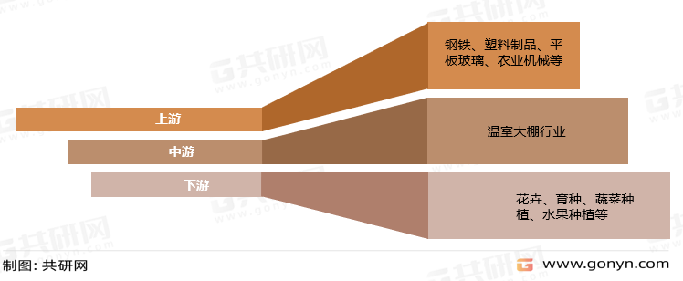 温室大棚产业链
