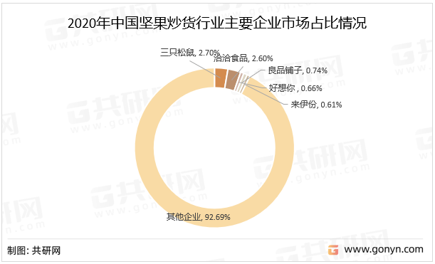 2020年中国坚果炒货行业主要企业市场占比情况