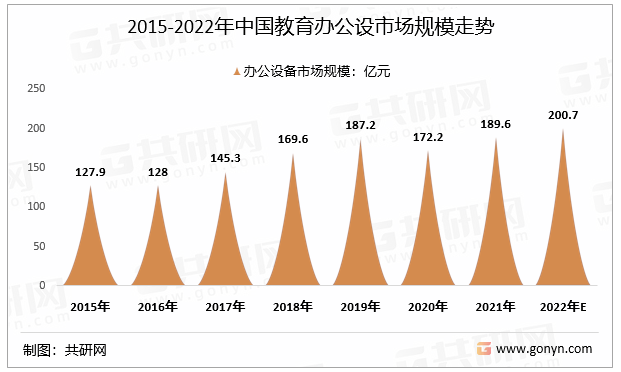 2015-2022年中国教育办公设市场规模走势