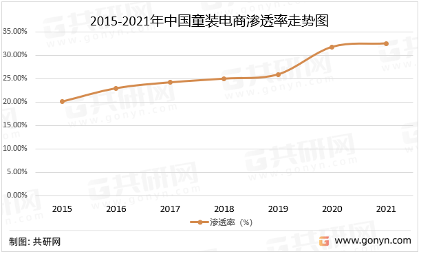 2015-2021年中国童装电商渗透率走势图