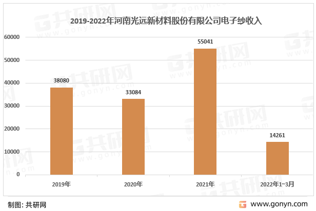 2019-2022年河南光远新材料股份有限公司电子纱收入