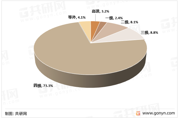 2021年年末全国公路里程等级