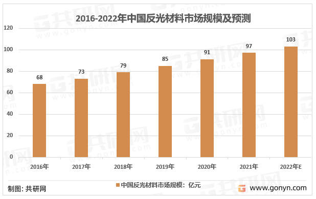 2016-2022年中国反光材料市场规模及预测