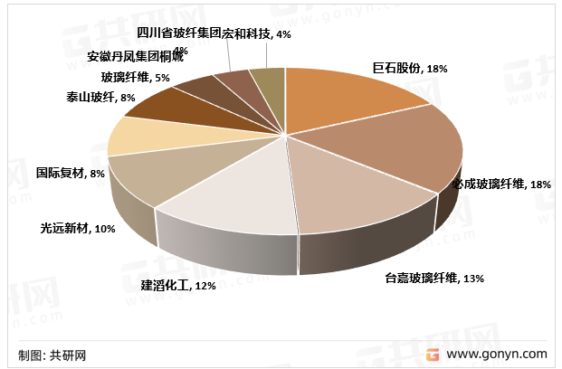 中国大陆电子纱产能分布格局
