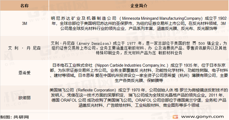 国外反光材料企业竞争格局