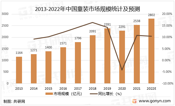 2022年中国童装产业链,市场规模及未来发展趋势分析[图]