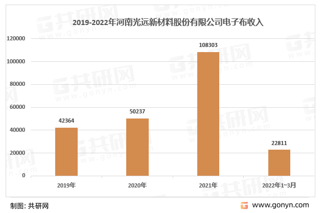 2019-2022年河南光远新材料股份有限公司电子布收入