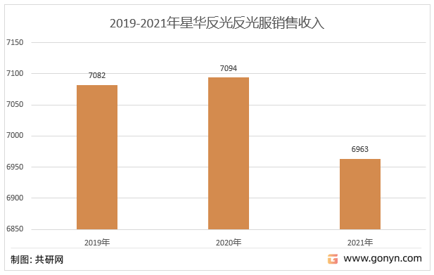 2019-2021年杭州星华反光材料股份有限公司反光服销售收入（万元）