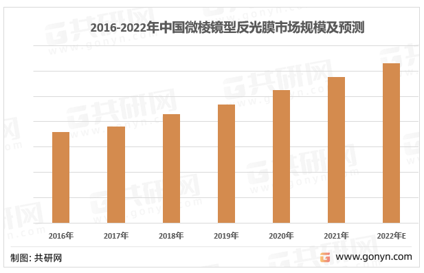 2016-2022年中国微棱镜型反光膜市场规模及预测