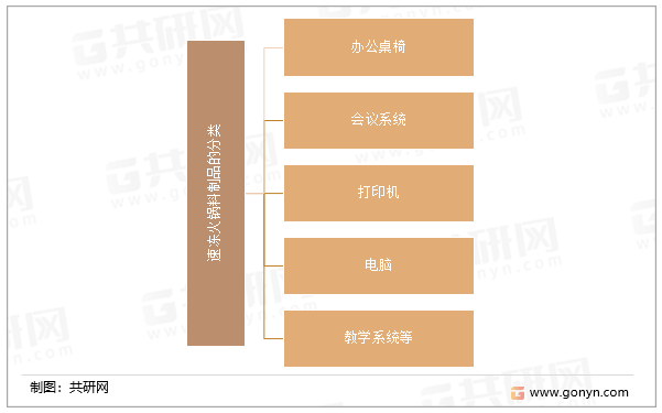 教育办公设备包括范围